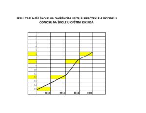 Read more about the article 28.06.2018. REZULTATI ZAVRŠNOG ISPITA  ZA 2018. GODINU